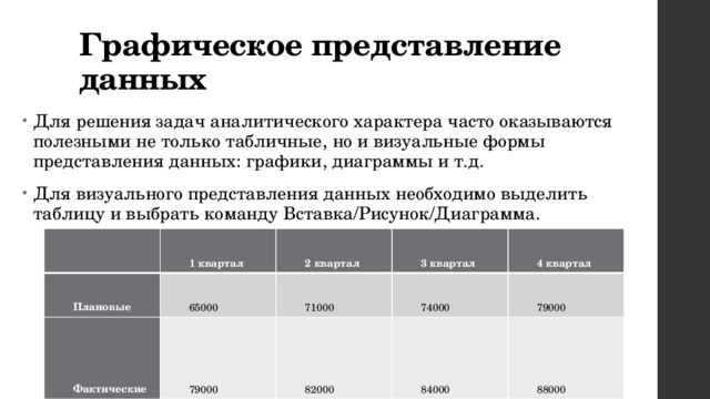 Графическое представление данных Для решения задач аналитического характера часто оказываются полезными не только табличные, но и визуальные формы представления данных: графики, диаграммы и т.д. Для визуального представления данных необходимо выделить таблицу и выбрать команду Вставка/Рисунок/Диаграмма.   Плановые 1 квартал Фактические 65000 2 квартал 3 квартал 71000 79000 4 квартал 74000 82000 79000 84000 88000 