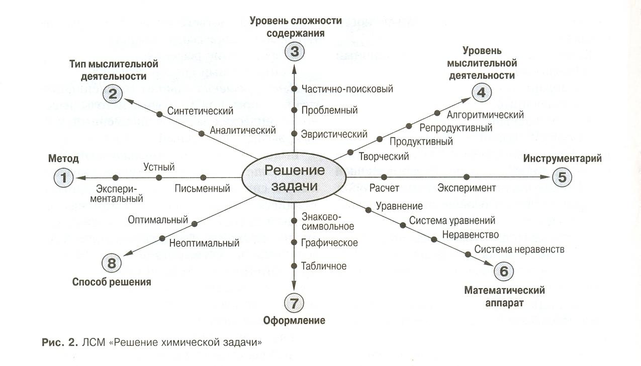 Логико структурную схему мотив и мотивация