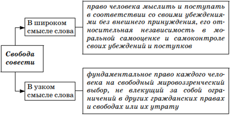 Свобода совести общество. Свобода совести в узком смысле и широком смысле. Религия в узком и широком смысле. Религия в узком смысле. Завершите схему Свобода совести право.