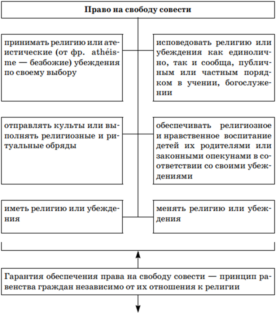 4 свобода совести и вероисповедания