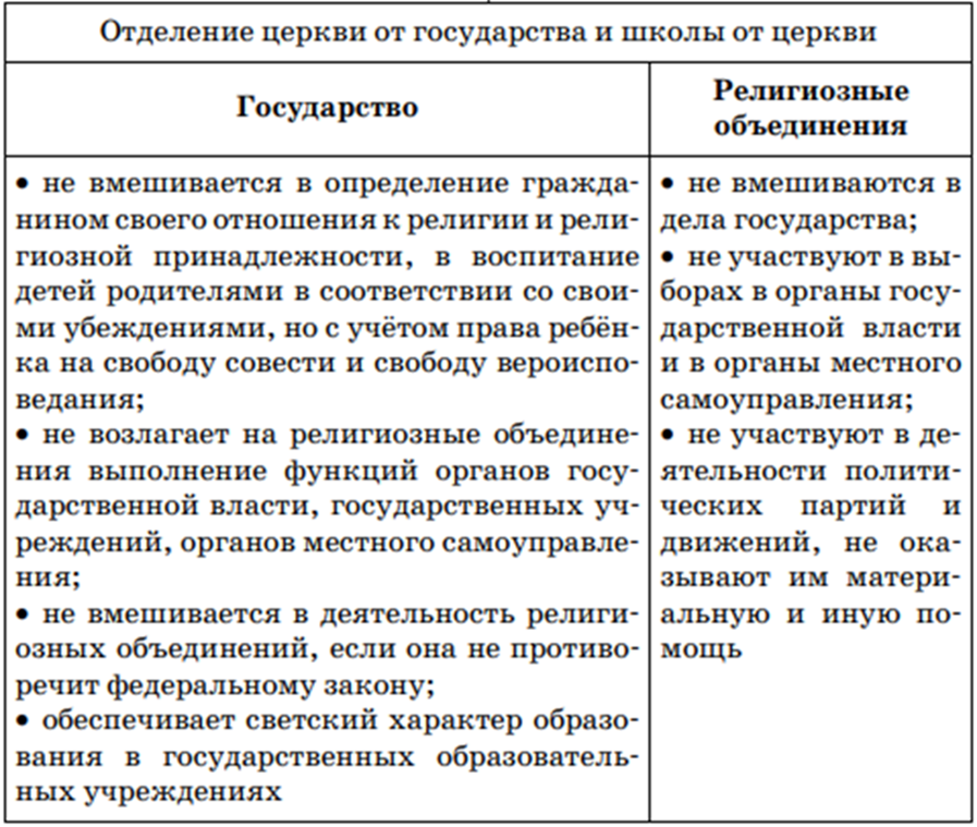 Восьмиклассники получили задание составить развернутый план свобода совести свобода вероисповедания