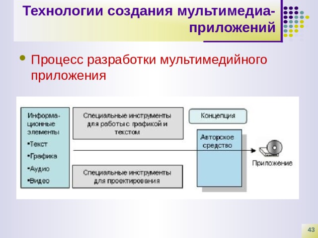 Назначение технологии. Технологии разработки программ. Технологии для разработки приложения. Разработка мультимедийных приложений. Технологии создания мультимедийных презентаций.