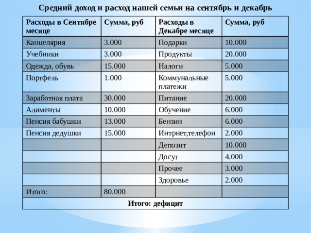 Средний доход и расход нашей семьи на сентябрь и декабрь Расходы в Сентябре месяце Сумма, руб Канцелярия Расходы в Декабре месяце Учебники 3.000 Сумма, руб 3.000 Одежда, обувь Подарки Продукты 15.000 10.000 Портфель Заработная плата Налоги 1.000 20.000 Алименты 30.000 5.000 Коммунальные платежи 5.000 10.000 Питание Пенсия бабушки Пенсия дедушки Обучение 20.000 13.000 Бензин 15.000 6.000 6.000 Интрнет,телефон 2.000 Депозит Досуг 10.000 4.000 Прочее Итого: 3.000 Здоровье 80.000 Итого: дефицит 2.000 