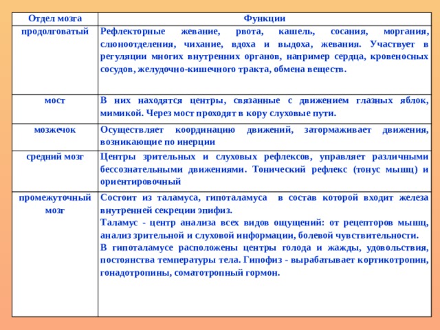 Отдел мозга Функции продолговатый Рефлекторные жевание, рвота, кашель, сосания, моргания, слюноотделения, чихание, вдоха и выдоха, жевания. Участвует в регуляции многих внутренних органов, например сердца, кровеносных сосудов, желудочно-ки­шечного тракта, обмена веществ. мост В них находятся центры, свя­занные с движением глазных яблок, мимикой. Через мост проходят в кору слуховые пути. мозжечок Осуществляет координацию движений, затормаживает движения, возникающие по инерции средний мозг Центры зрительных и слуховых рефлексов, управляет различными бессознательными движениями. Тонический рефлекс (тонус мышц) и ориентировочный промежуточный мозг Состоит из таламуса, гипоталамуса в состав которой входит железа внутренней секреции эпифиз. Таламус - центр анализа всех видов ощущений: от рецепторов мышц, анализ зрительной и слуховой информации, болевой чувствительности. В гипоталамусе расположены центры голода и жажды, удовольствия, постоянства температуры тела. Гипофиз - вырабатывает кортикотропин, гонадотропины, соматотропный гормон.