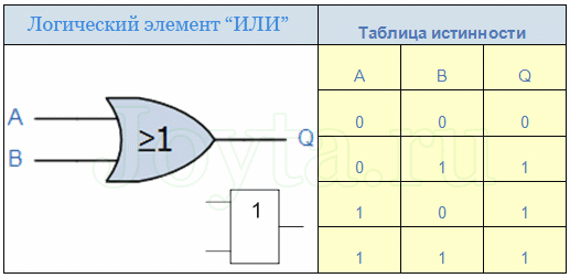 ТАБЛИЦЫ ИСТИННОСТИ