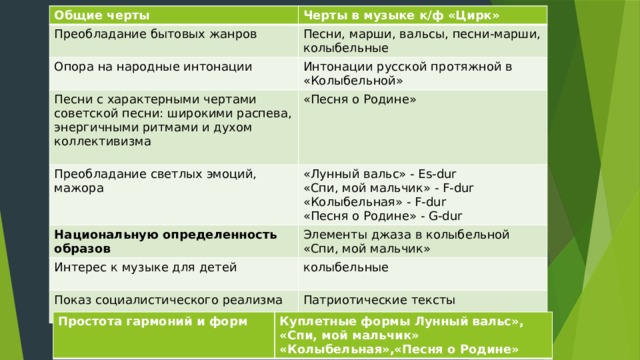 Общие черты Черты в музыке к/ф «Цирк» Преобладание бытовых жанров Опора на народные интонации Песни, марши, вальсы, песни-марши, колыбельные Песни с характерными чертами советской песни: широкими распева, энергичными ритмами и духом коллективизма Интонации русской протяжной в «Колыбельной» «Песня о Родине» Преобладание светлых эмоций, мажора Национальную определенность образов «Лунный вальс» - Es-dur Интерес к музыке для детей Элементы джаза в колыбельной «Спи, мой мальчик» «Спи, мой мальчик» - F-dur Показ социалистического реализма «Колыбельная» - F-dur колыбельные Патриотические тексты «Песня о Родине» - G-dur Простота гармоний и форм  Куплетные формы Лунный вальс», «Спи, мой мальчик» «Колыбельная»,«Песня о Родине» 