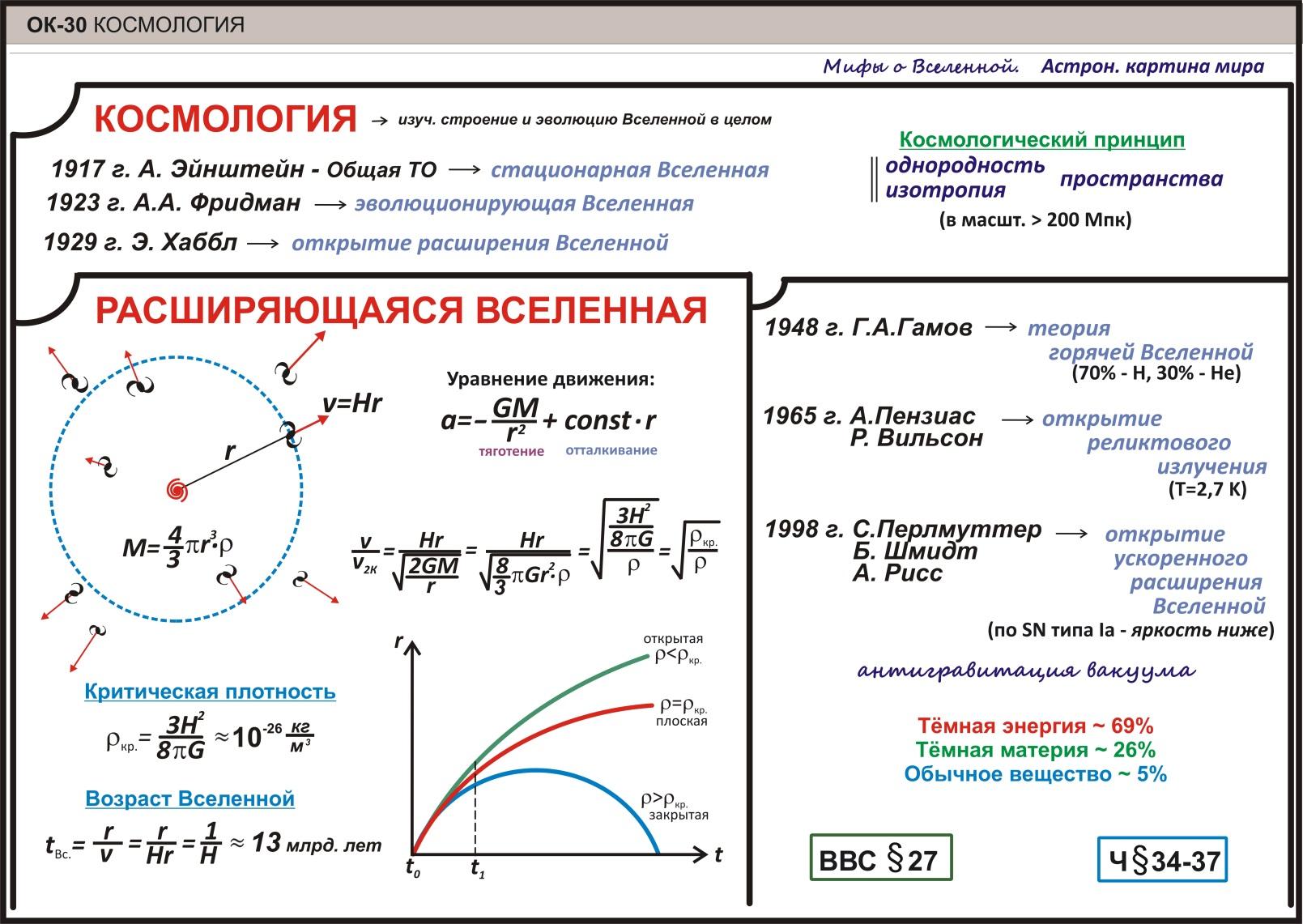 Укажите ученых заложивших фундамент космологической модели расширяющейся вселенной