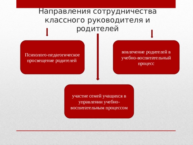 Направления сотрудничества классного руководителя и родителей Психолого-педагогическое просвещение родителей вовлечение родителей в учебно-воспитательный процесс участие семей учащихся в управлении учебно-воспитательным процессом 