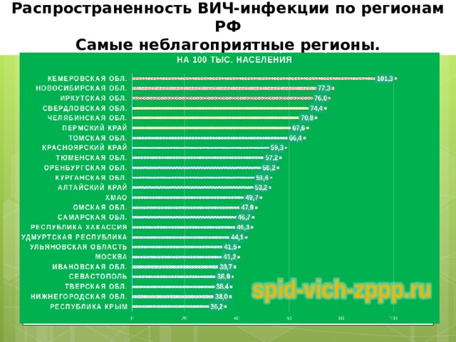 Распространенность ВИЧ-инфекции по регионам РФ Самые неблагоприятные регионы. 