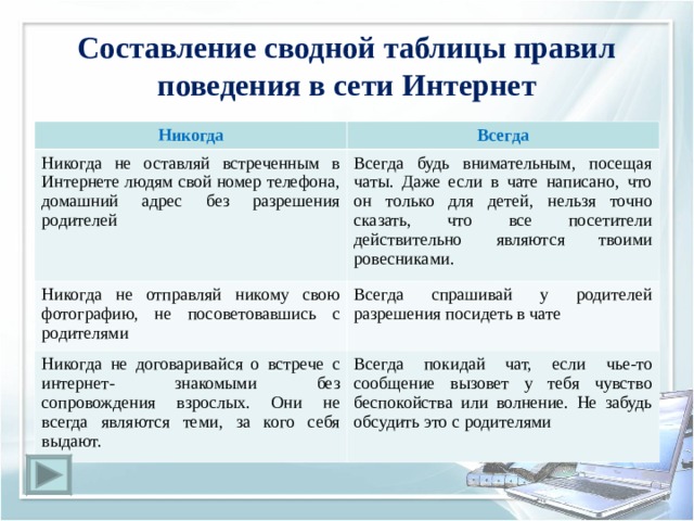 Составление сводной таблицы правил поведения в сети Интернет Никогда Всегда Никогда не оставляй встреченным в Интернете людям свой номер телефона, домашний адрес без разрешения родителей Всегда будь внимательным, посещая чаты. Даже если в чате написано, что он только для детей, нельзя точно сказать, что все посетители действительно являются твоими ровесниками. Никогда не отправляй никому свою фотографию, не посоветовавшись с родителями Всегда спрашивай у родителей разрешения посидеть в чате Никогда не договаривайся о встрече с интернет- знакомыми без сопровождения взрослых. Они не всегда являются теми, за кого себя выдают. Всегда покидай чат, если чье-то сообщение вызовет у тебя чувство беспокойства или волнение. Не забудь обсудить это с родителями 