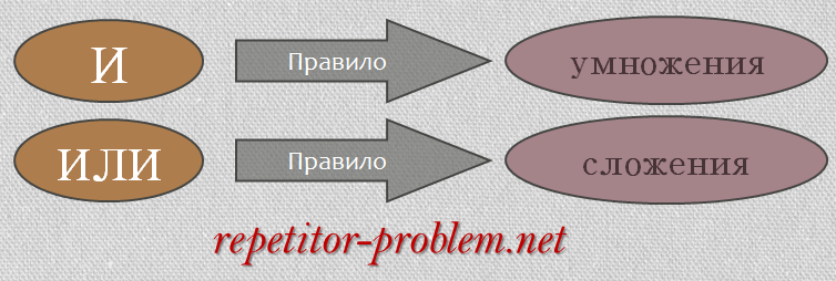 Основные комбинаторные схемы правило сложения правило умножения
