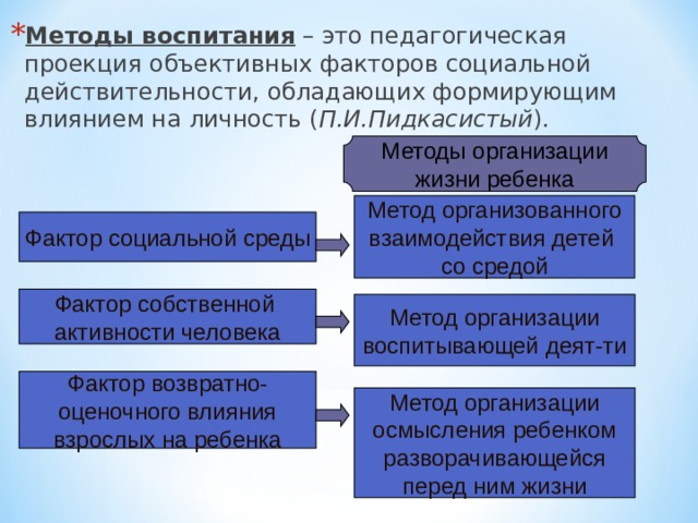 Методы воспитания презентация