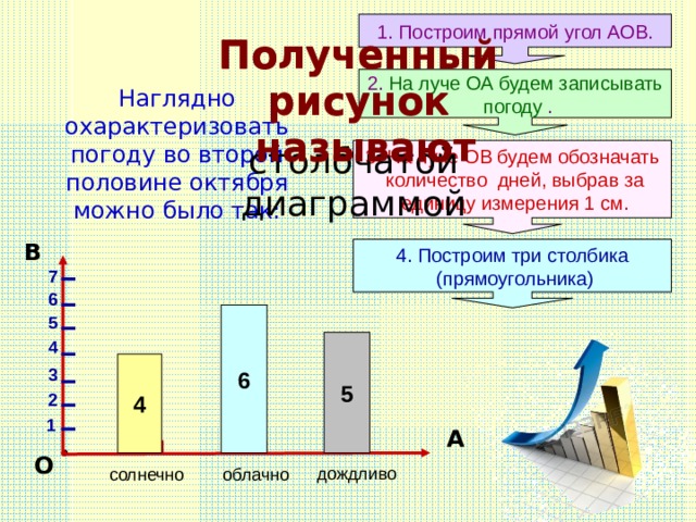 1. Построим прямой угол АОВ. Полученный рисунок  называют Полученный рисунок  называют 2. На луче ОА будем записывать  погоду  . Наглядно охарактеризовать погоду во второй половине октября можно было так: столбчатой диаграммой 3. На луче ОВ будем обозначать  количество дней, выбрав за  единицу измерения 1 см. В 4. Построим три столбика  (прямоугольника) 7 6 6 5 4 5 4 3 2 1 А О дождливо облачно солнечно 