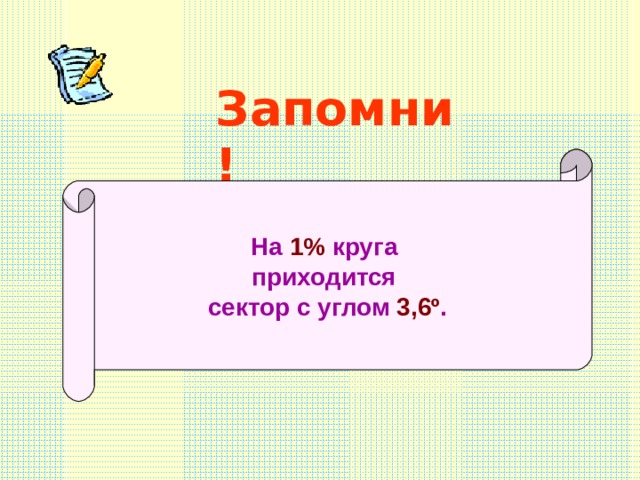 Запомни! На 1% круга приходится сектор с углом 3,6 º . 