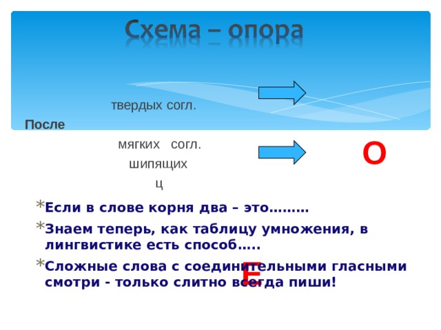  твердых согл. После  мягких согл.  шипящих  ц  О   Е Если в слове корня два – это……… Знаем теперь, как таблицу умножения, в лингвистике есть способ….. Сложные слова с соединительными гласными смотри - только слитно всегда пиши! 