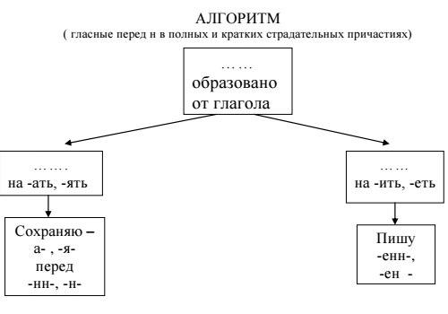 Гласная в прилагательных перед н. Гласные перед н в полных страдательных причастиях. Гласные перед н в полных и кратких причастиях. Гласная перед н в полных и кратких страдательных причастиях. Гласные перед н в полных и кратких.