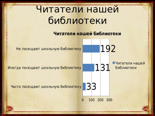 Читатели нашей библиотеки 