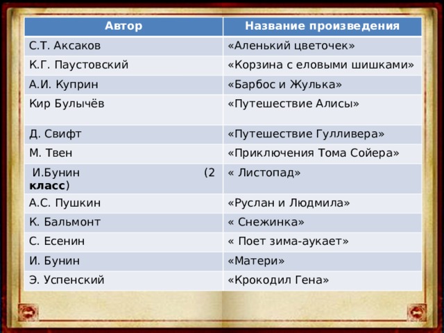 Автор Название произведения С.Т. Аксаков «Аленький цветочек» К.Г. Паустовский «Корзина с еловыми шишками» А.И. Куприн «Барбос и Жулька» Кир Булычёв «Путешествие Алисы» Д. Свифт М. Твен «Путешествие Гулливера» «Приключения Тома Сойера»  И.Бунин (2 класс ) « Листопад» А.С. Пушкин «Руслан и Людмила» К. Бальмонт « Снежинка» С. Есенин « Поет зима-аукает» И. Бунин «Матери» Э. Успенский «Крокодил Гена» 