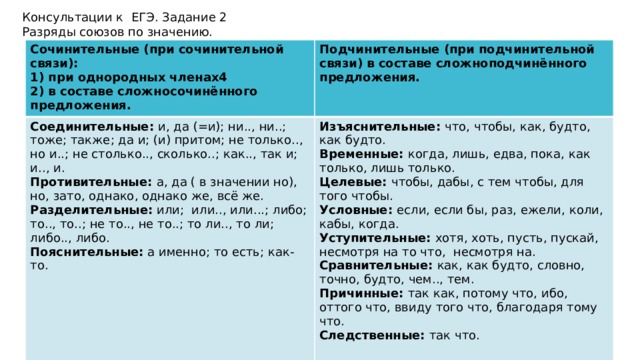 Консультации к  ЕГЭ. Задание 2​ Разряды союзов по значению. Сочинительные (при сочинительной связи): 1) при однородных членах4 Подчинительные (при подчинительной связи) в составе сложноподчинённого предложения. Соединительные: и, да (=и); ни.., ни..; тоже; также; да и; (и) притом; не только.., но и..; не столько.., сколько..; как.., так и; и.., и. 2) в составе сложносочинённого предложения. Противительные: а, да ( в значении но), но, зато, однако, однако же, всё же. Изъяснительные: что, чтобы, как, будто, как будто. Временные: когда, лишь, едва, пока, как только, лишь только. Разделительные: или;  или.., или...; либо; то.., то..; не то.., не то..; то ли.., то ли; либо.., либо.  Целевые: чтобы, дабы, с тем чтобы, для того чтобы. Пояснительные: а именно; то есть; как-то. Условные: если, если бы, раз, ежели, коли, кабы, когда. Уступительные: хотя, хоть, пусть, пускай, несмотря на то что,  несмотря на. Сравнительные: как, как будто, словно, точно, будто, чем.., тем. Причинные: так как, потому что, ибо, оттого что, ввиду того что, благодаря тому что. Следственные: так что.  