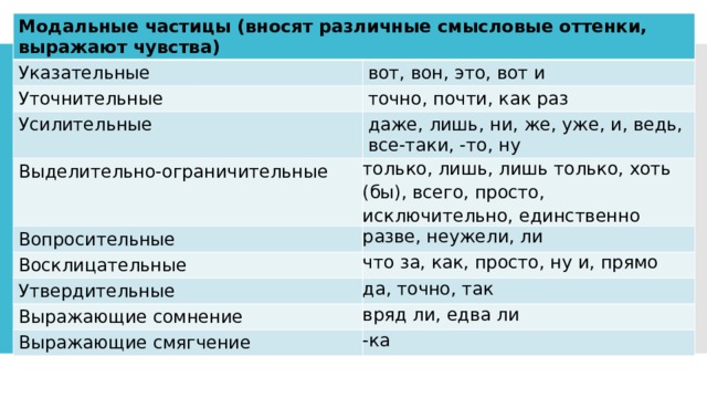 Разряды частиц егэ. Модальные частицы. Частицы таблица ЕГЭ. Модальные частицы примеры. Частицы в русском языке таблица.