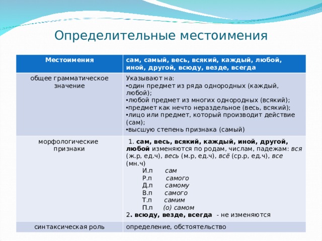 Русский язык 6 класс определительные местоимения презентация