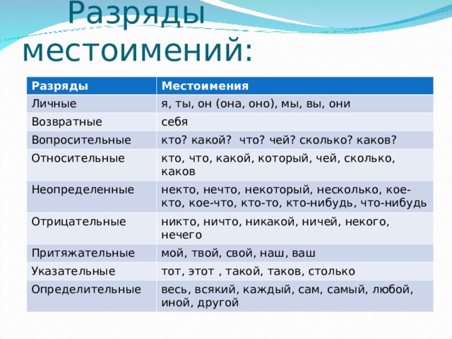  Разряды местоимений: Разряды Местоимения Личные я, ты, он (она, оно), мы, вы, они Возвратные себя Вопросительные кто? какой? что? чей? сколько? каков? Относительные кто, что, какой, который, чей, сколько, каков Неопределенные некто, нечто, некоторый, несколько, кое-кто, кое-что, кто-то, кто-нибудь, что-нибудь Отрицательные никто, ничто, никакой, ничей, некого, нечего Притяжательные мой, твой, свой, наш, ваш Указательные тот, этот , такой, таков, столько Определительные весь, всякий, каждый, сам, самый, любой, иной, другой 