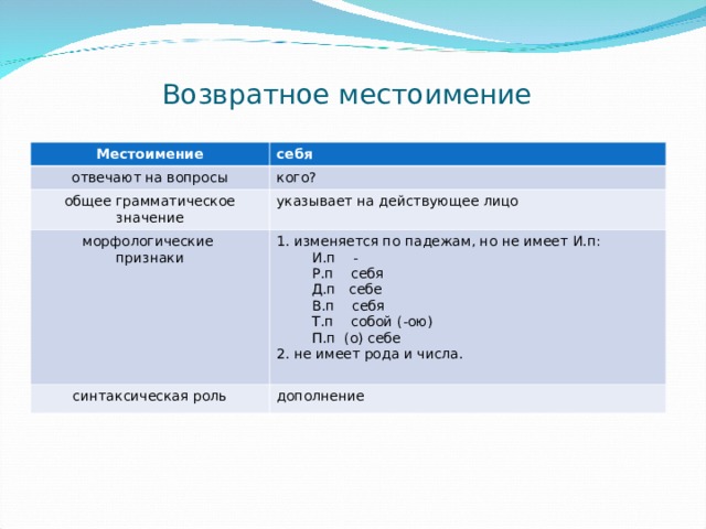 Возвратные местоимения 6 класс презентация