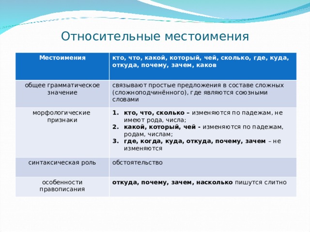 Вопросительные и относительные местоимения урок в 6 классе презентация