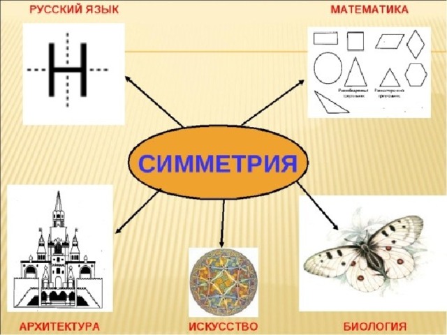 Симметрия русских букв. Симметрия в математике. Симметрия в математике проект. Что такое симметрично в математике. Симметрия в математике 5 класс.