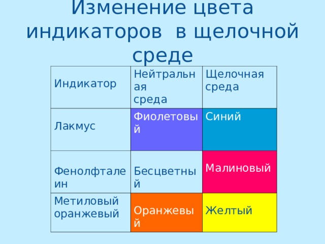 Индикаторы в химии проект