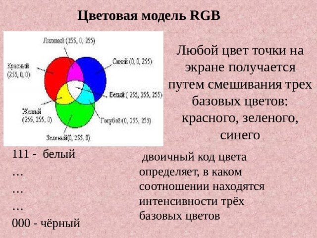 Цветовая модель RGB  Любой цвет точки на экране получается путем смешивания трех базовых цветов: красного, зеленого, синего 111 - белый … … … 000 - чёрный  двоичный код цвета определяет, в каком соотношении находятся интенсивности трёх базовых цветов 