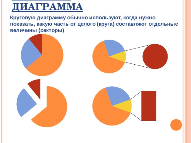 КРУГОВАЯ ДИАГРАММА   Круговую диаграмму обычно используют, когда нужно показать, какую часть от целого (круга) составляют отдельные величины (секторы) 