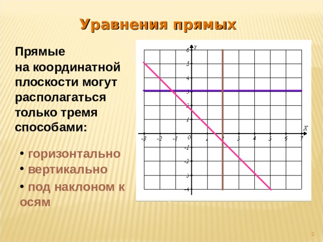 Уравнения прямых Прямые   на координатной плоскости могут располагаться только тремя способами:  горизонтально  вертикально  под наклоном к осям  