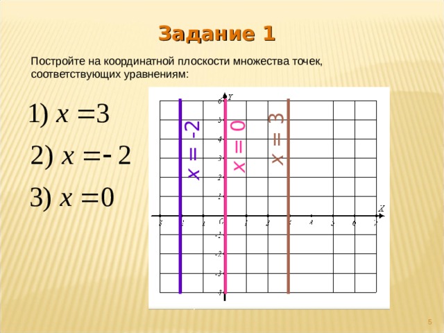 x = 3 x = -2 x = 0 Задание 1 Постройте на координатной плоскости множества точек, соответствующих уравнениям:  