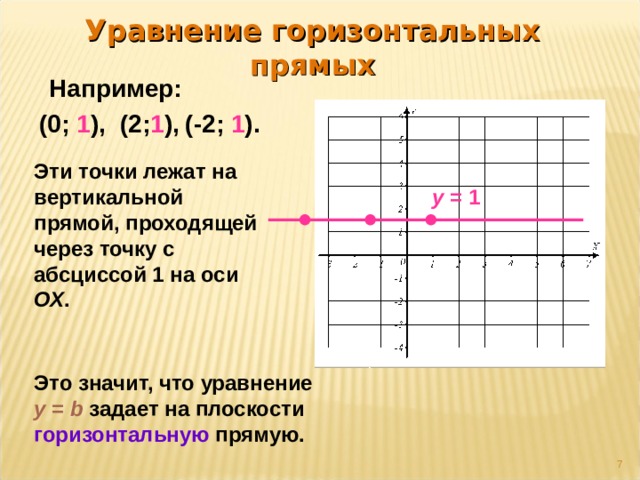 Уравнение горизонтальных прямых Например: ( -2 ;  1 ). ( 0 ;  1 ),  ( 2 ; 1 ),  Эти точки лежат на вертикальной прямой, проходящей через точку с абсциссой 1 на оси ОХ . y = 1 Это значит, что уравнение  y = b  задает на плоскости  горизонтальную  прямую.  