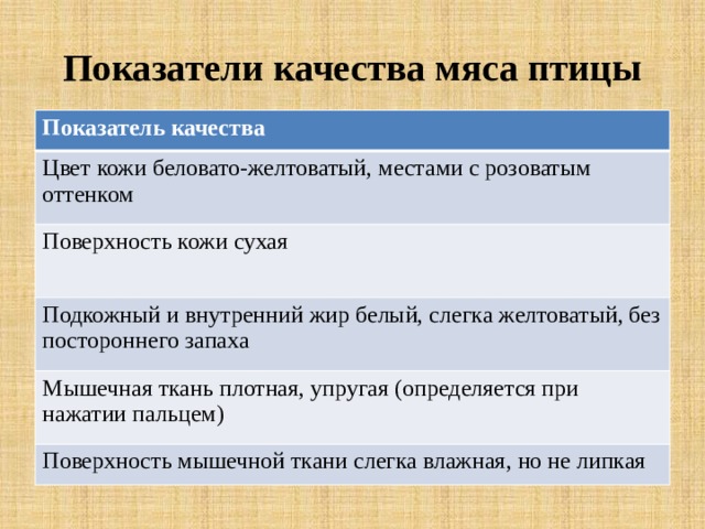 Показатели качества мяса птицы Показатель качества Цвет кожи беловато-желтоватый, местами с розоватым оттенком Поверхность кожи сухая Подкожный и внутренний жир белый, слегка желтоватый, без постороннего запаха Мышечная ткань плотная, упругая (определяется при нажатии пальцем) Поверхность мышечной ткани слегка влажная, но не липкая 