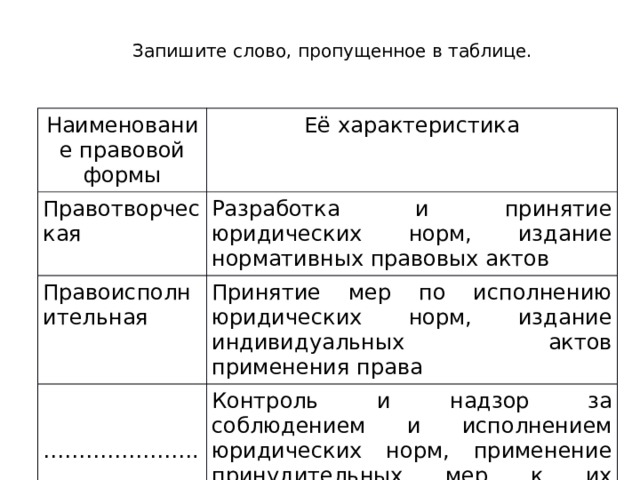 Запишите слово, про­пу­щен­ное в таблице. Наименование правовой формы Её характеристика Правотворческая Разработка и принятие юридических норм, издание нормативных правовых актов Правоисполнительная Принятие мер по исполнению юридических норм, издание индиви­дуальных актов применения права ………………… .. Контроль и надзор за соблюдением и исполнением юридических норм, применение принудительных мер к их нарушителям 