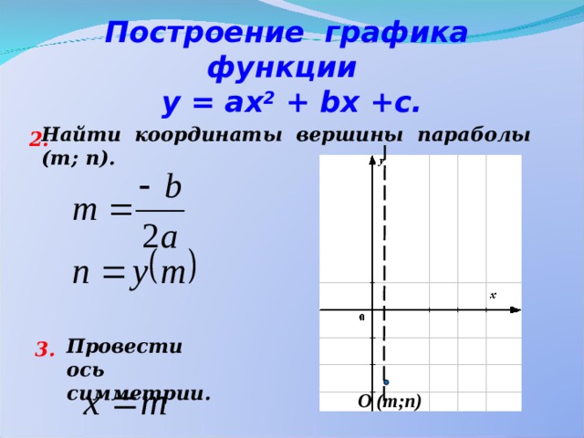 Построение графика функции  у = ах 2 + b х +с. Найти координаты вершины параболы (т; п). 2. Провести ось симметрии.  3. О (т;п) 