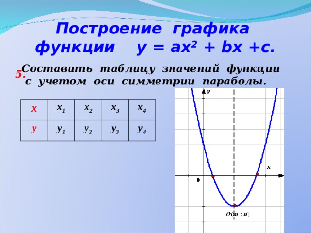 График функции у ах 2