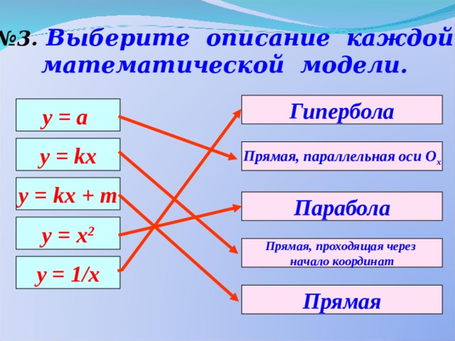 № 3.  Выберите описание каждой математической модели. Гипербола у = а y = kx Прямая, параллельная оси О х y = kx + m Парабола y = x 2 Прямая, проходящая через начало координат y = 1/x Прямая 