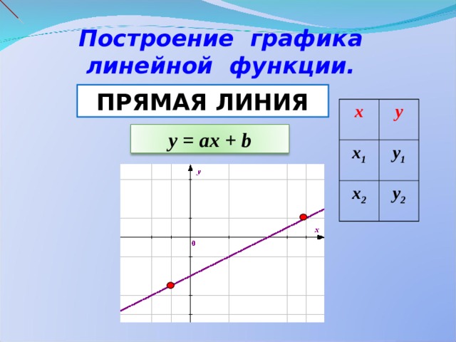 Построение графика  линейной функции. ПРЯМАЯ ЛИНИЯ х у х 1 у 1 х 2 у 2 y = ах + b 