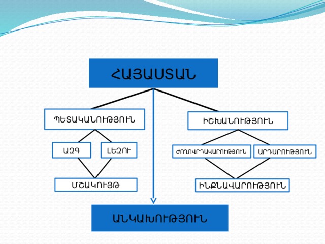 ՀԱՅԱՍՏԱՆ ՊԵՏԱԿԱՆՈՒԹՅՈՒՆ ԻՇԽԱՆՈՒԹՅՈՒՆ ԼԵԶՈՒ ԱԶԳ ԺՈՂՈՎՐԴԱՎԱՐՈՒԹՅՈՒՆ ԱՐԴԱՐՈՒԹՅՈՒՆ ՄՇԱԿՈՒՅԹ ԻՆՔՆԱՎԱՐՈՒԹՅՈՒՆ ԱՆԿԱԽՈՒԹՅՈՒՆ 