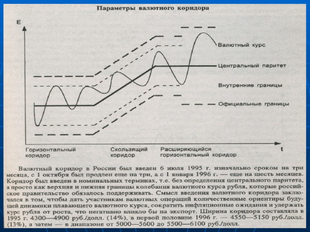 Валютный коридор это тест