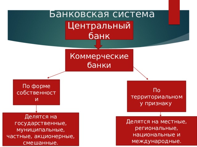 Банковская система Центральный банк Коммерческие банки По форме собственности По территориальному признаку Делятся на государственные, муниципальные, частные, акционерные, смешанные. Делятся на местные, региональные, национальные и международные. 