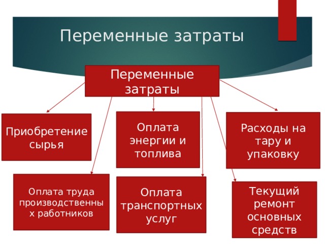 Переменные затраты Переменные затраты Оплата энергии и топлива Расходы на тару и упаковку Приобретение сырья Оплата труда производственных работников Оплата транспортных услуг Текущий ремонт основных средств 