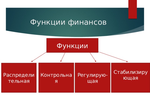 Функции финансов Функции Контрольная Регулирую-щая Стабилизирующая Распределительная 