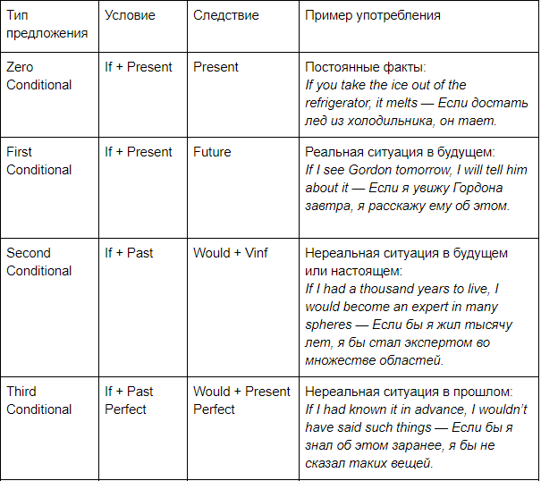 Тип 0. Conditionals правило. Conditionals 0 1 2 3. Conditionals 0 1 2 3 грамматика. Conditionals по русски.