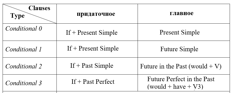 2 3 условные предложения. Условные предложения в английском conditional 1. Кондишиналс в английском таблица. Типы conditionals в английском языке в таблице. Conditionals в английском 0 1 2.