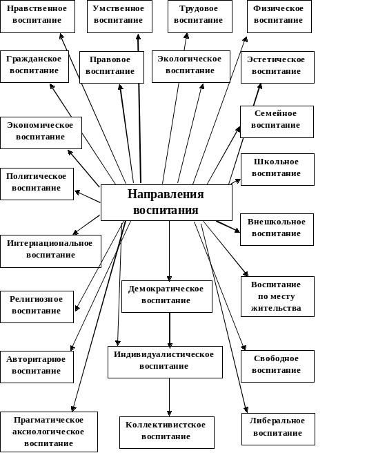 Виды направлений воспитания