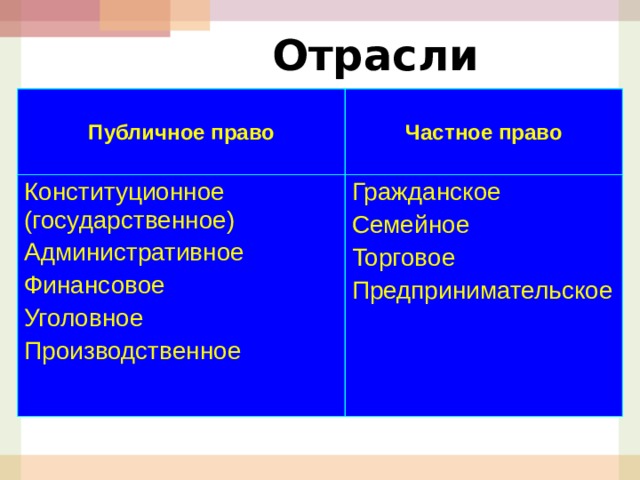 Приведите примеры отраслей частного и публичного права